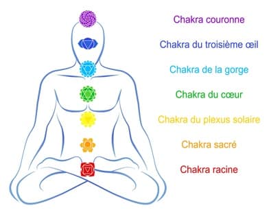 Les 7 chakras et leur rôle essentiel dans votre massage bien-être